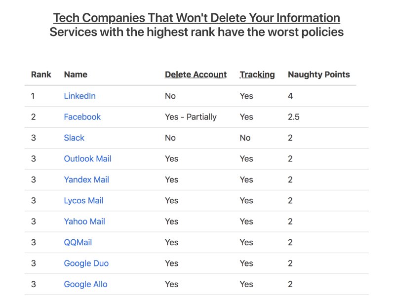 Bazı Şirketler Verilerinizi Hiçbir Zaman Silmiyor