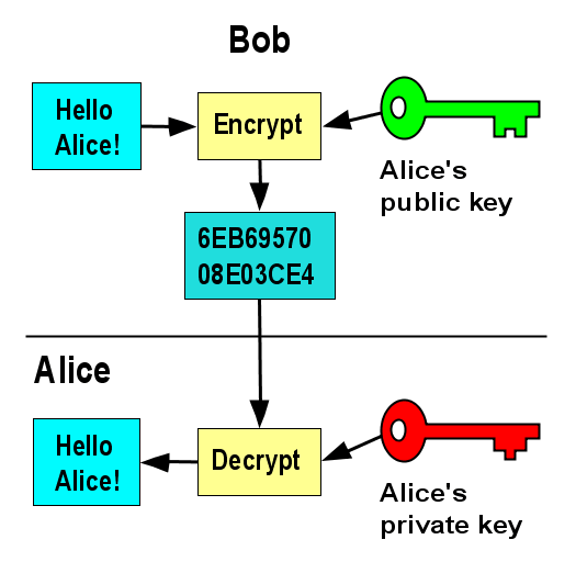 c sharp rsa şifreleme