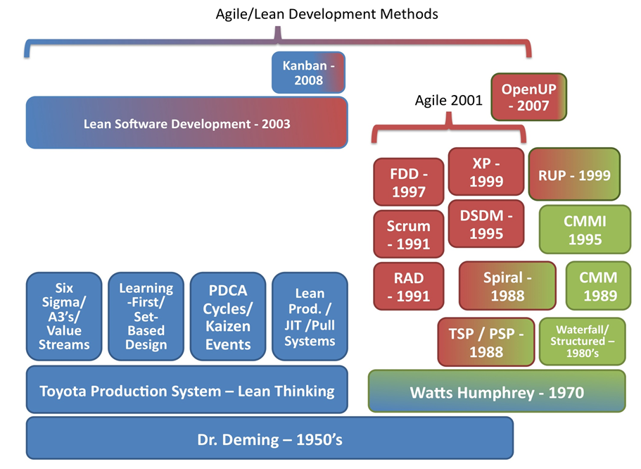 agile lean development methods