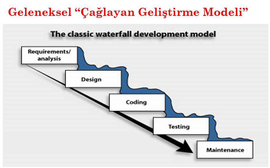 çağlayan geliştirme modeli