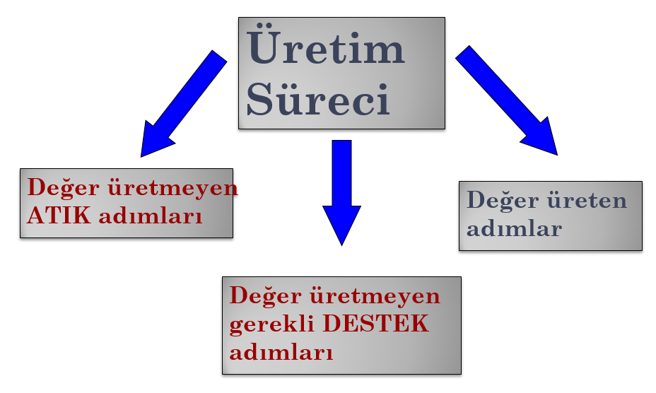 üretim süreci