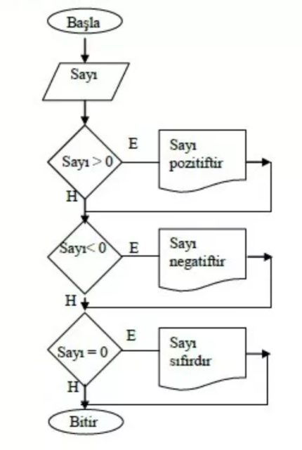 Akış Diyagramı Örnekleri 2