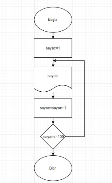 Akış Diyagramı Örnekleri 3