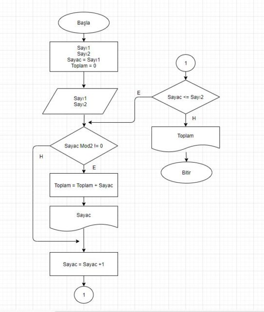 Akış Diyagramı Örnekleri 4 -1