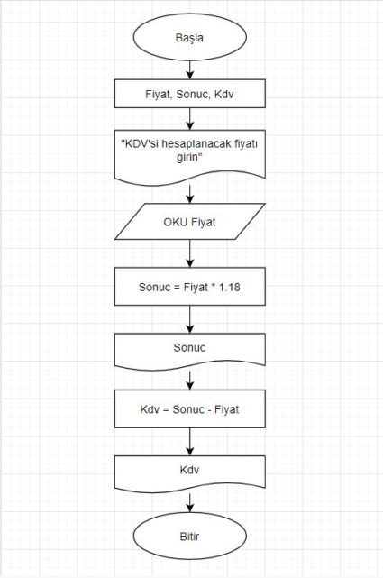 Akış Diyagramı Örnekleri 5