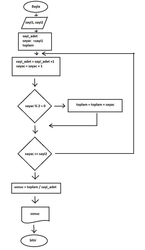 Algoritma ve Akış Diyagramı Örnekleri 2