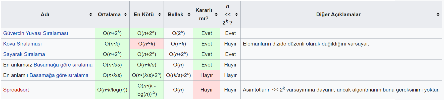 Karşılaştırmadan Sıralama Yapan Algoritmalar