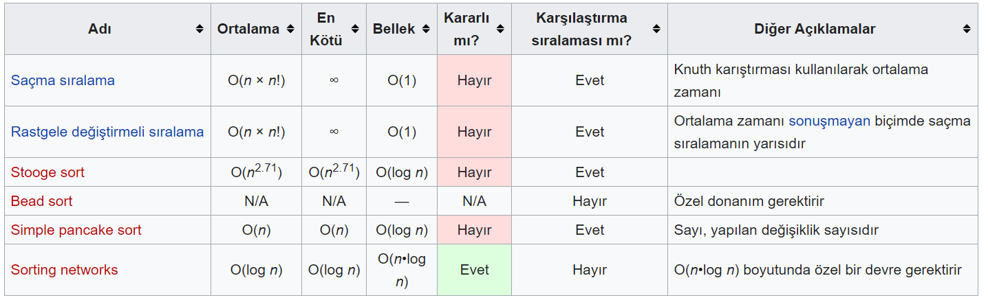 Verimsiz Sıralama Algoritmaları