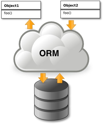 orm