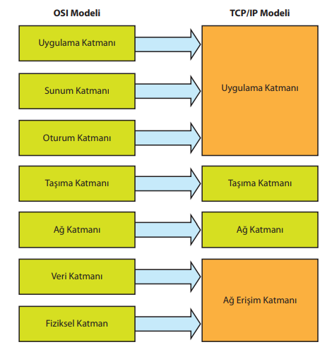 TCP/IP Modeli 