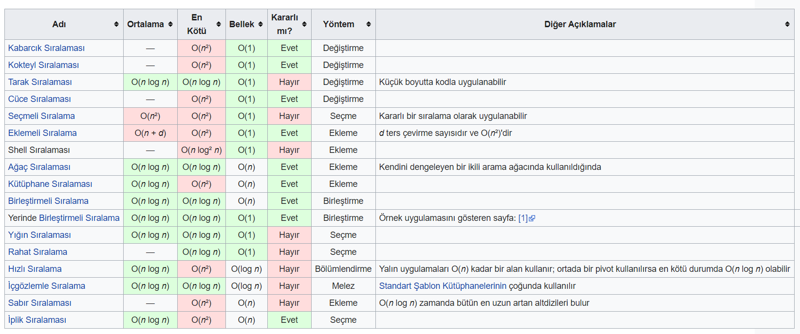 sıralama algoritması listesi