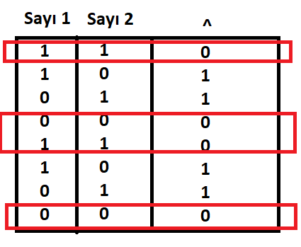 Bitwise And, Bitwise OR ve Bitwise XOR 