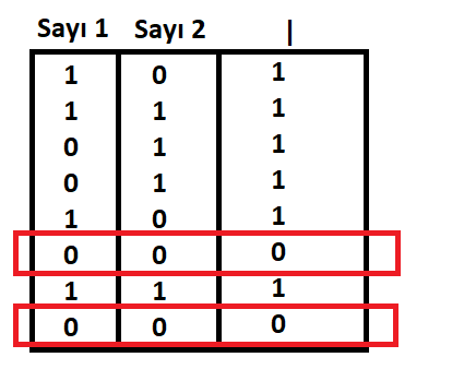 Bitwise And, Bitwise OR ve Bitwise XOR