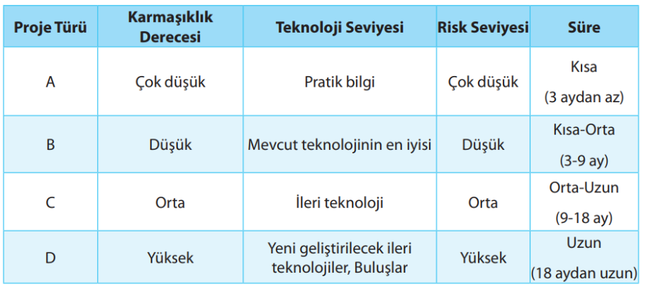 Proje Sınıfları ve Proje Yönetimi Nedir