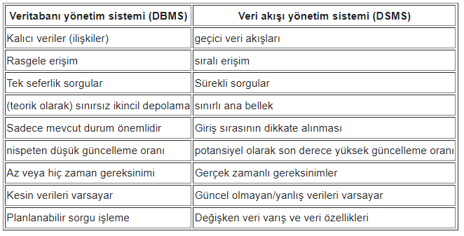 DSMS Nedir Veri Akışı Yönetim Sistemi