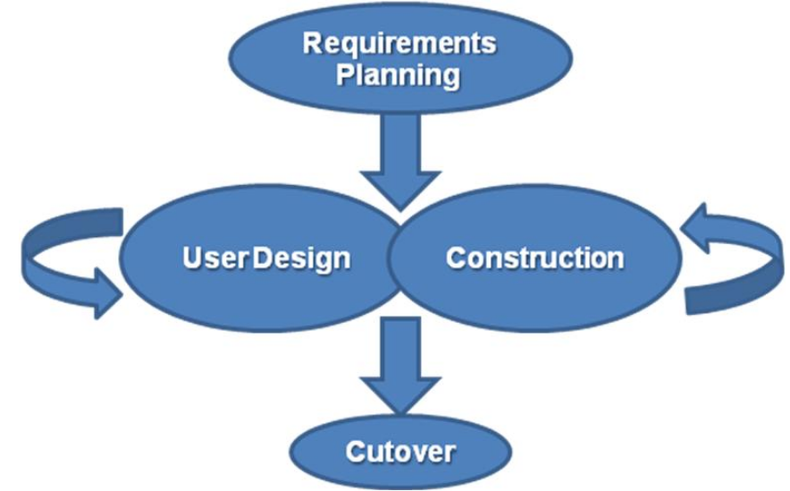 RAD Nedir Hızlı Uygulama Geliştirme