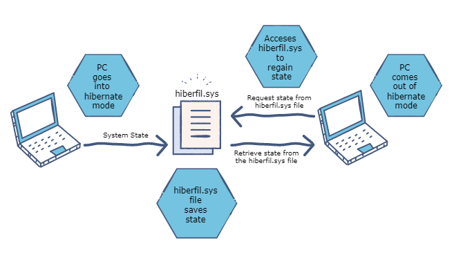 hiberfil.sys Dosyası Nedir Ne İşe Yarar