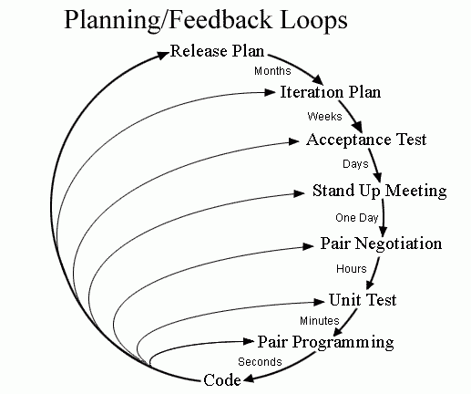 XP-eXtreme-Programming-Feedback-Loops